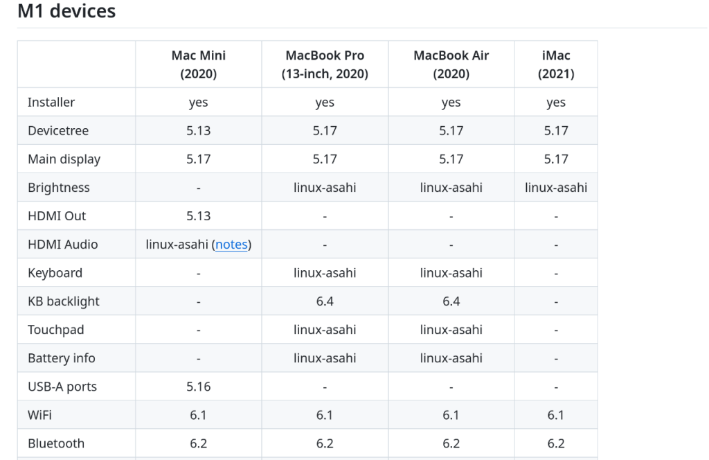 Check Support For Various Devices On GitHub